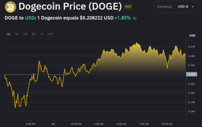 Dogecoin Price